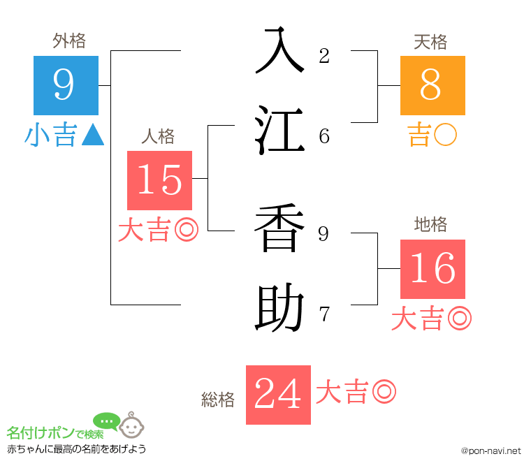 入江 香助さんの姓名判断結果