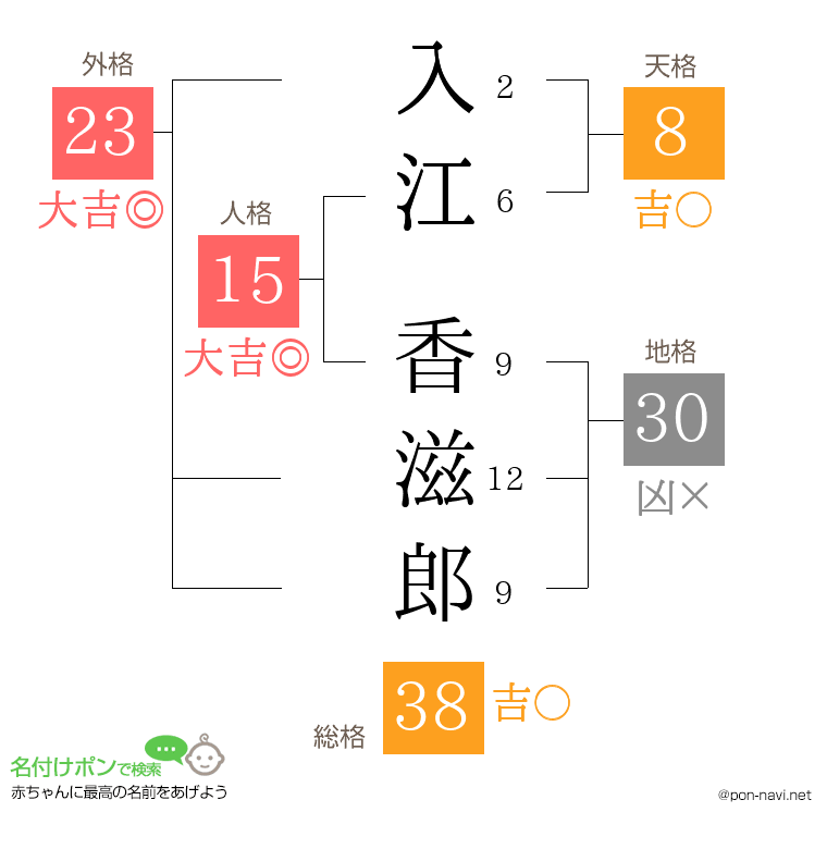 入江 香滋郎さんの姓名判断結果