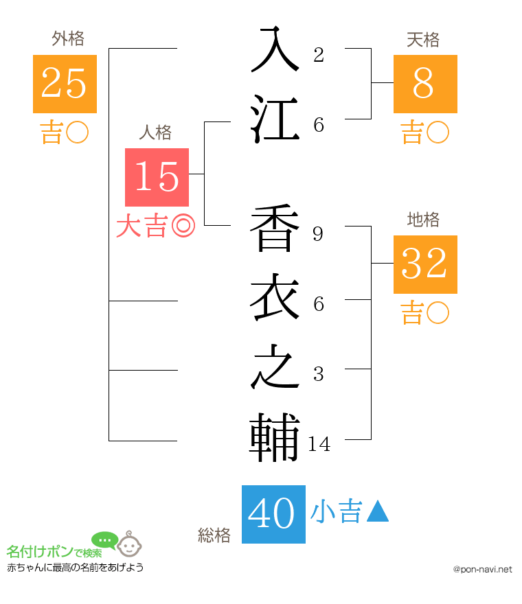 入江 香衣之輔さんの姓名判断結果