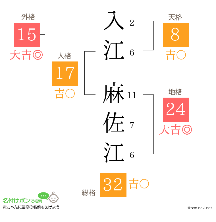 入江 麻佐江さんの姓名判断結果