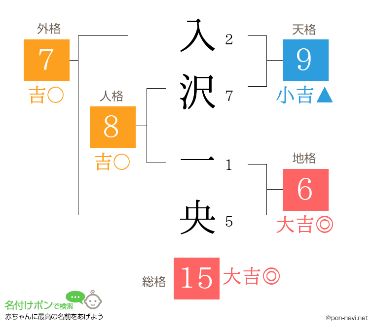 入沢 一央さんの姓名判断結果