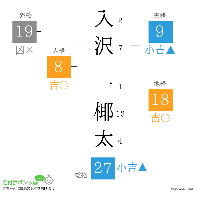 入沢 一椰太さんの姓名判断結果