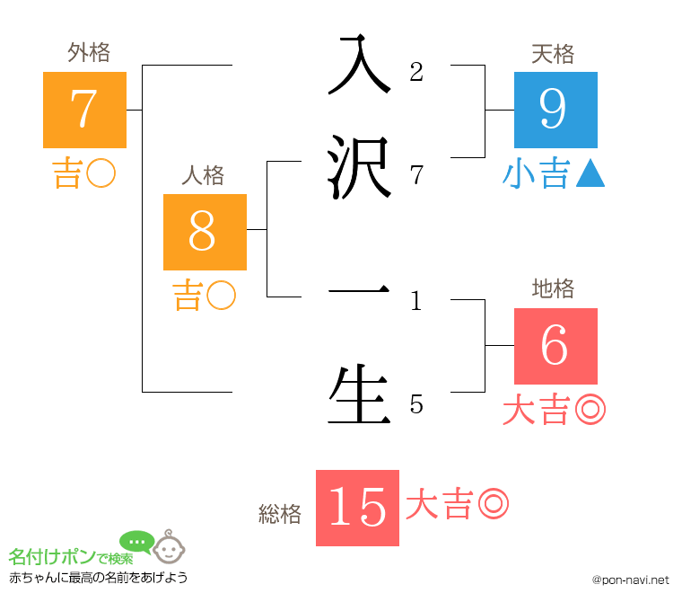 入沢 一生さんの姓名判断結果