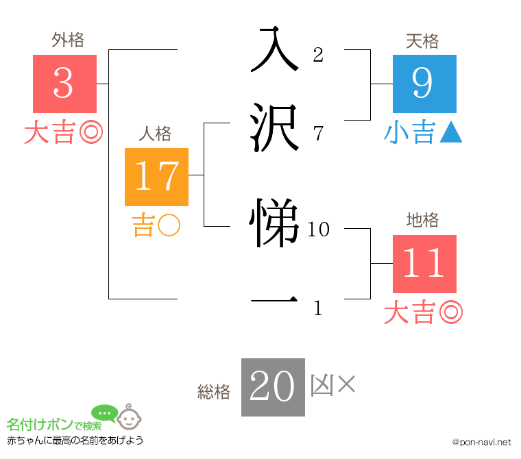 入沢 悌一さんの姓名判断結果