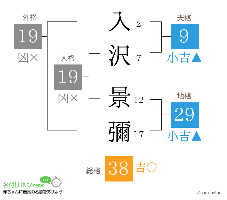 入沢 景彌さんの姓名判断結果
