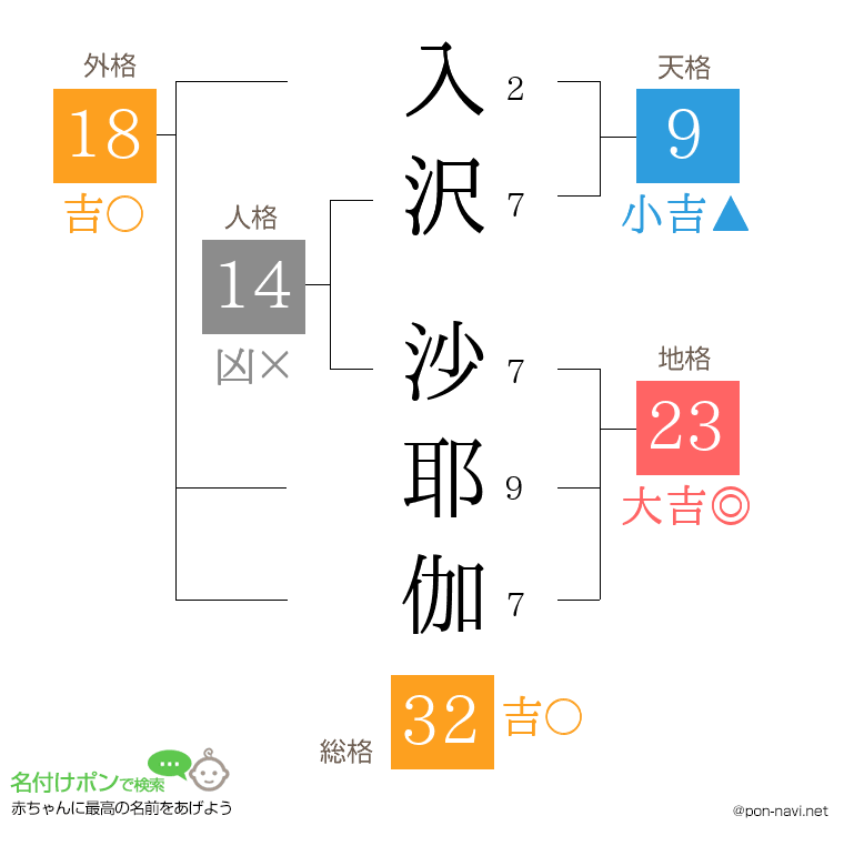 入沢 沙耶伽さんの姓名判断結果