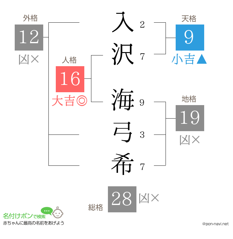 入沢 海弓希さんの姓名判断結果