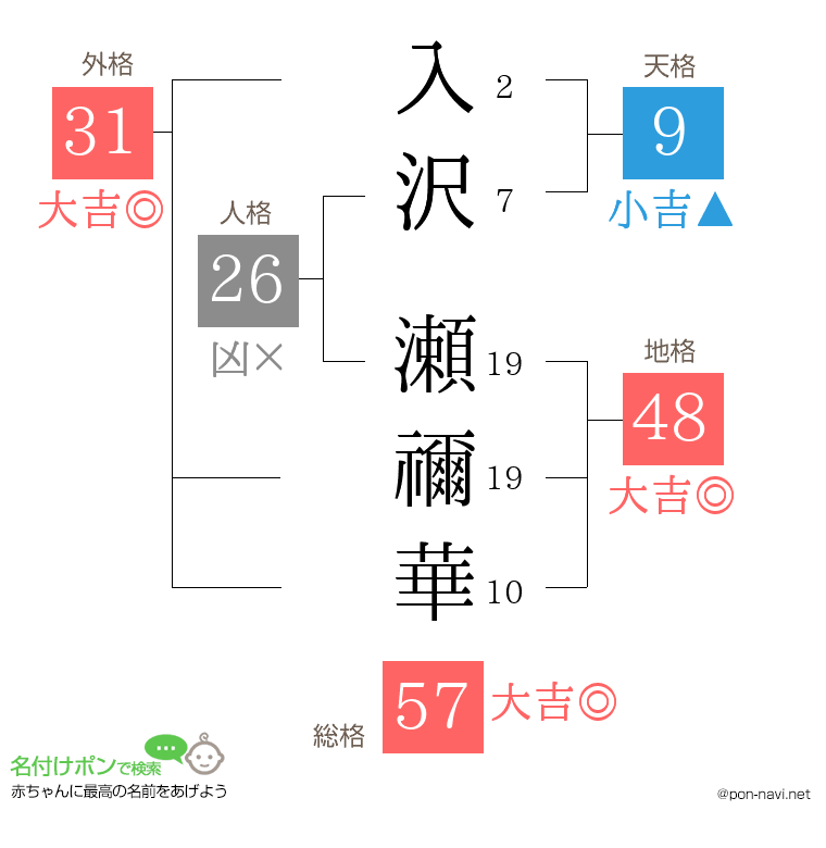 入沢 瀬禰華さんの姓名判断結果