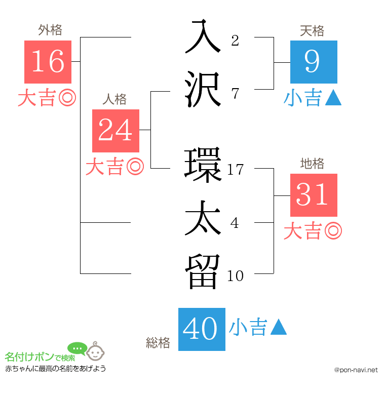 入沢 環太留さんの姓名判断結果