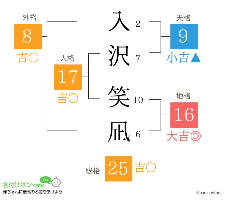 入沢 笑凪さんの姓名判断結果