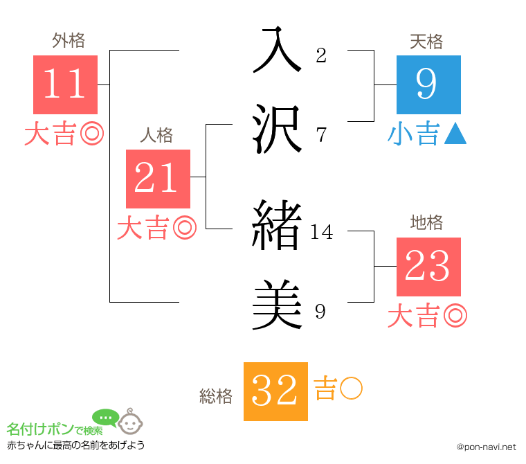 入沢 緒美さんの姓名判断結果
