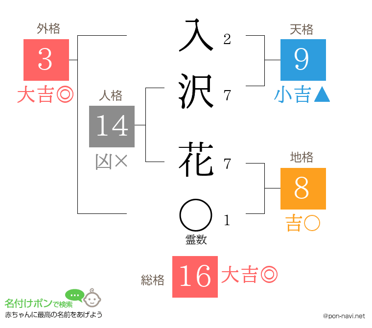 入沢 花さんの姓名判断結果