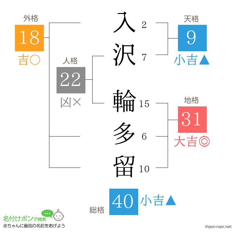 入沢 輪多留さんの姓名判断結果