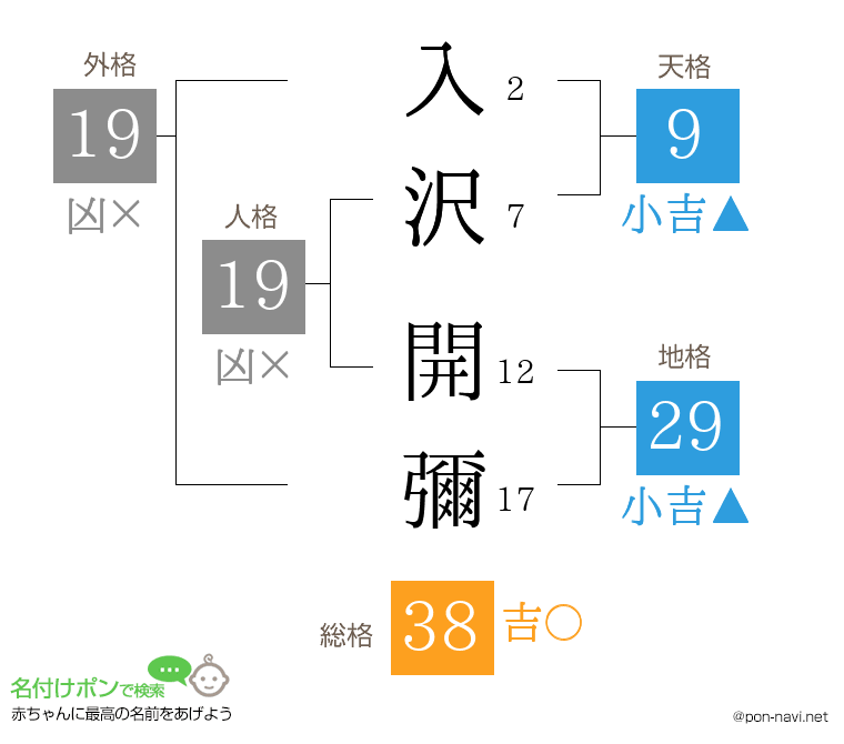 入沢 開彌さんの姓名判断結果