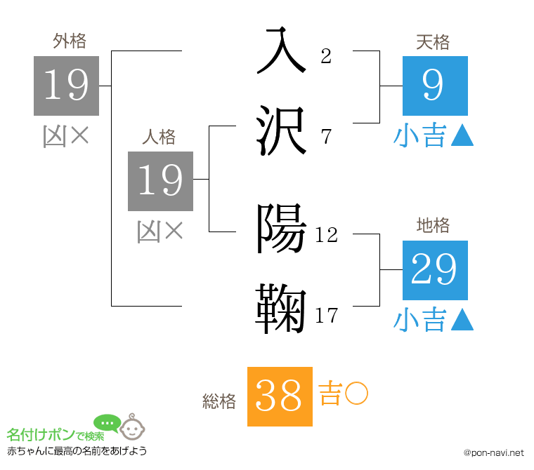 入沢 陽鞠さんの姓名判断結果