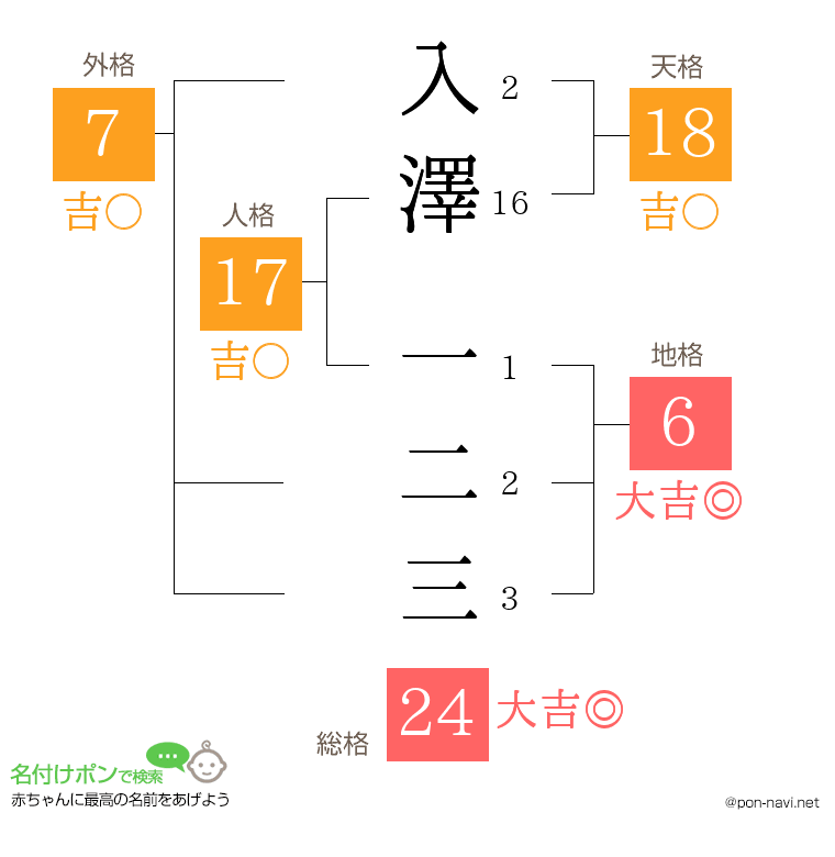 入澤 一二三さんの姓名判断結果