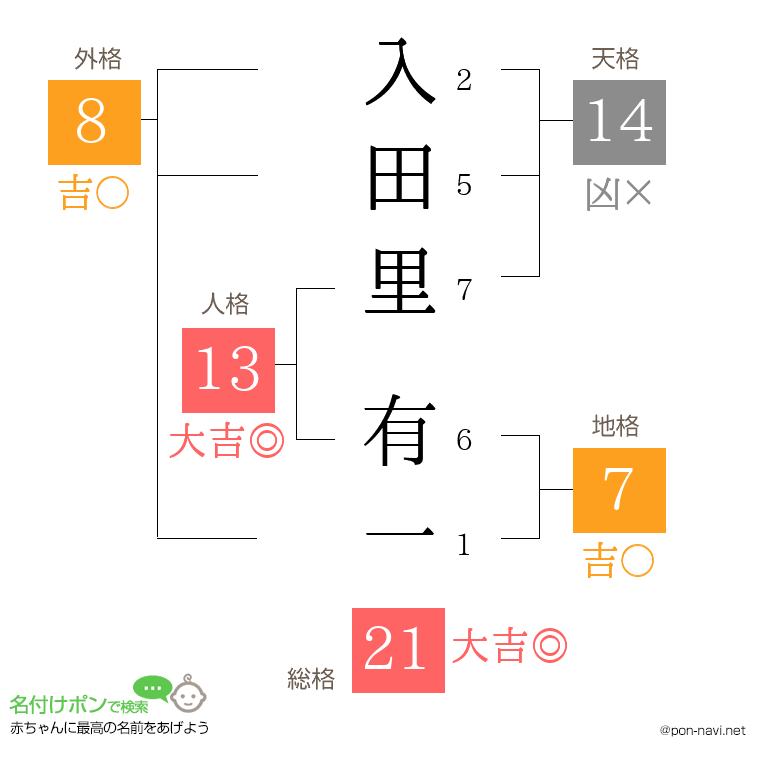 入田里 有一さんの姓名判断結果