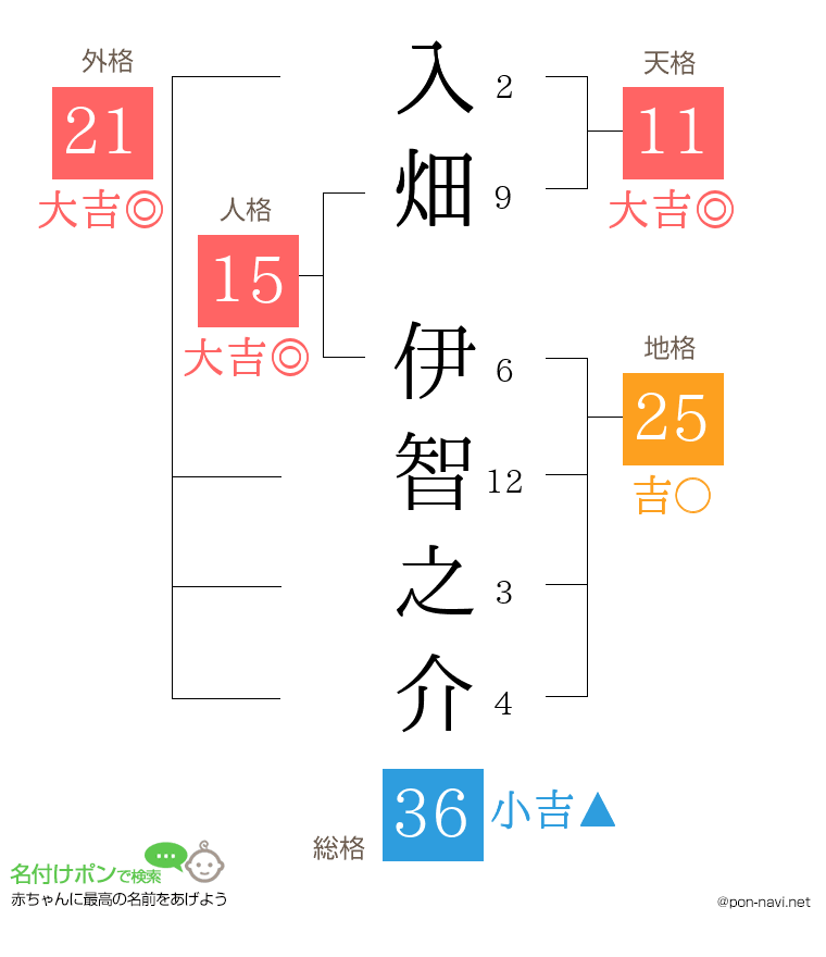入畑 伊智之介さんの姓名判断結果