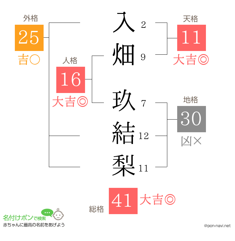 入畑 玖結梨さんの姓名判断結果