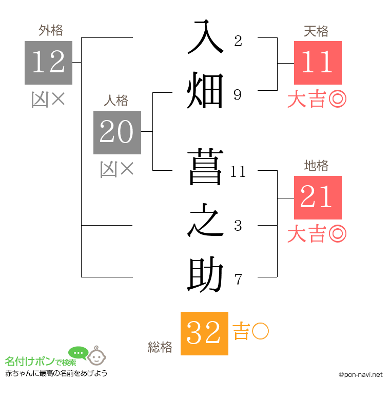 入畑 菖之助さんの姓名判断結果