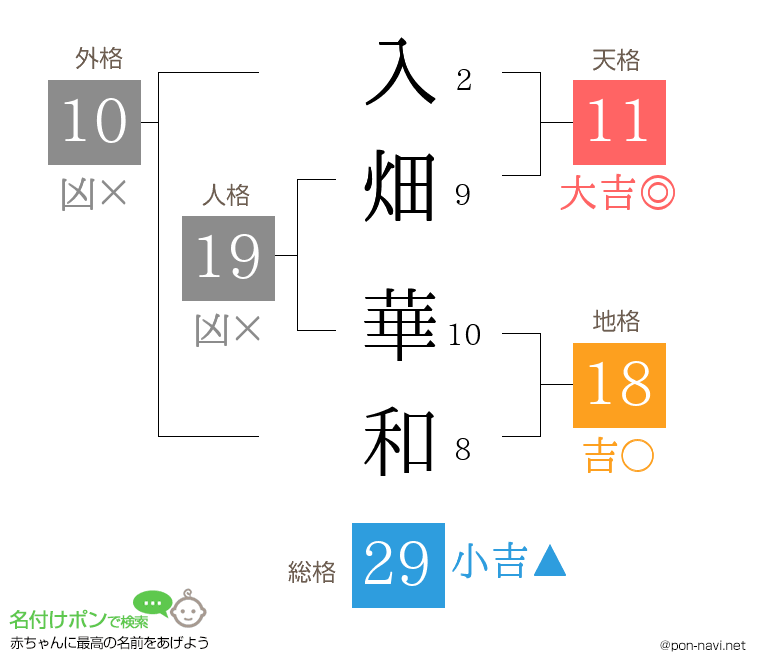 入畑 華和さんの姓名判断結果