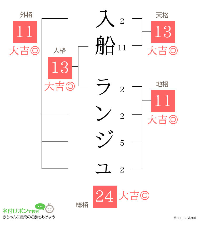 入船 ランジュさんの姓名判断結果