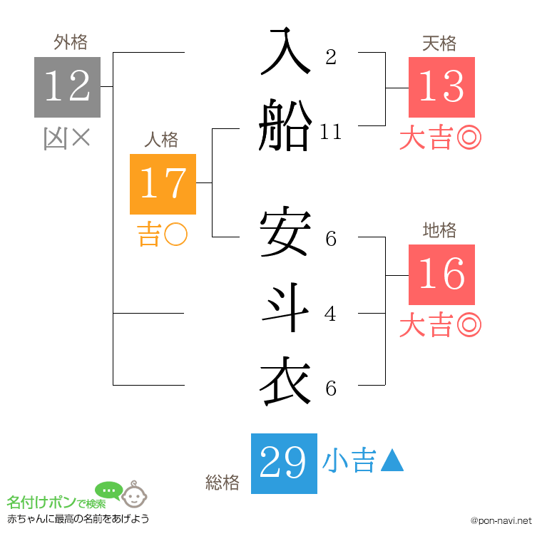 入船 安斗衣さんの姓名判断結果
