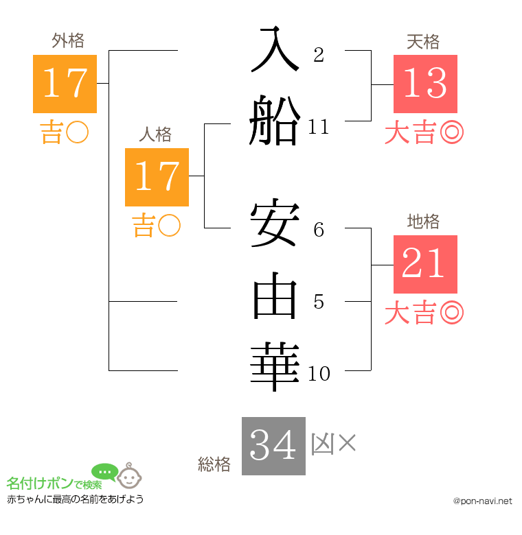 入船 安由華さんの姓名判断結果