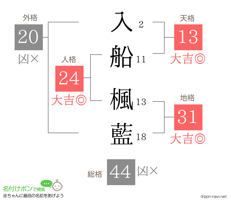 入船 楓藍さんの姓名判断結果