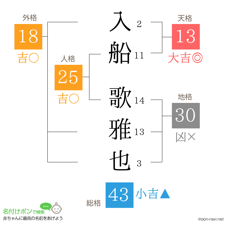 入船 歌雅也さんの姓名判断結果