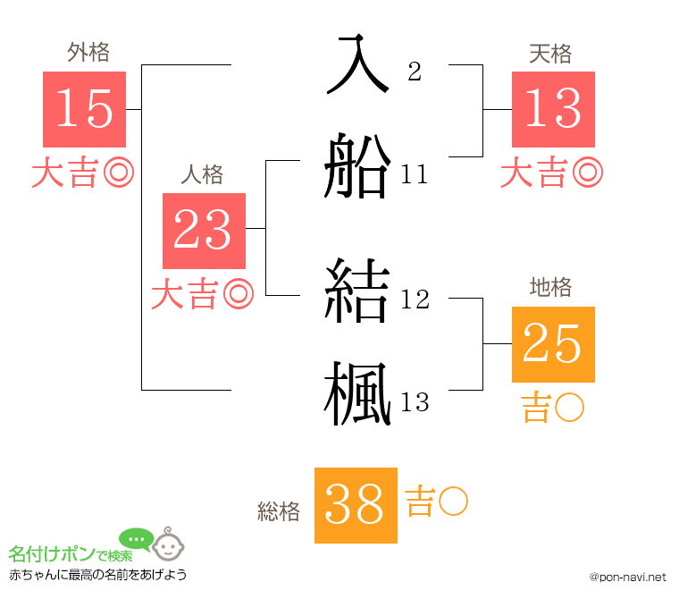 入船 結楓さんの姓名判断結果