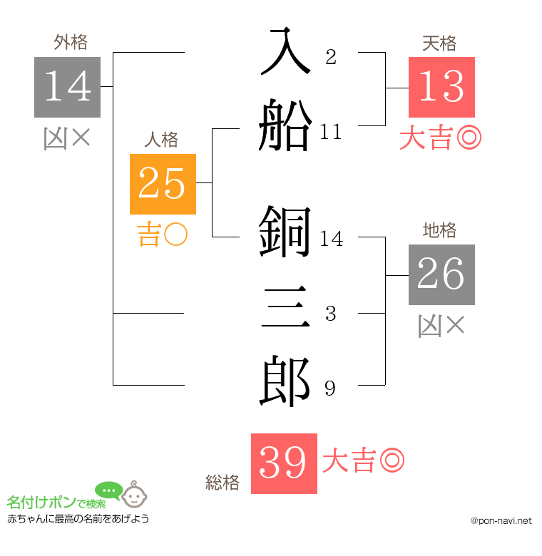 入船 銅三郎さんの姓名判断結果