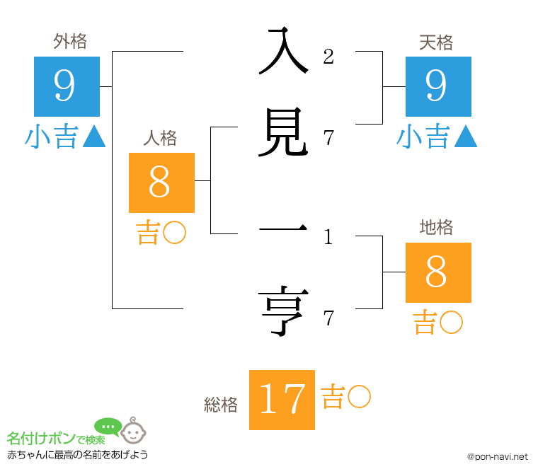 入見 一亨さんの姓名判断結果