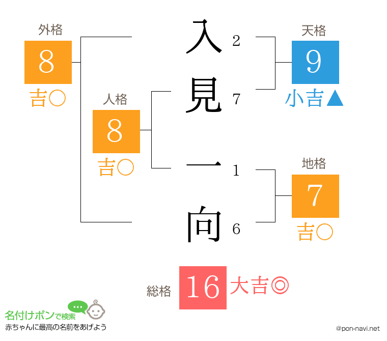 入見 一向さんの姓名判断結果