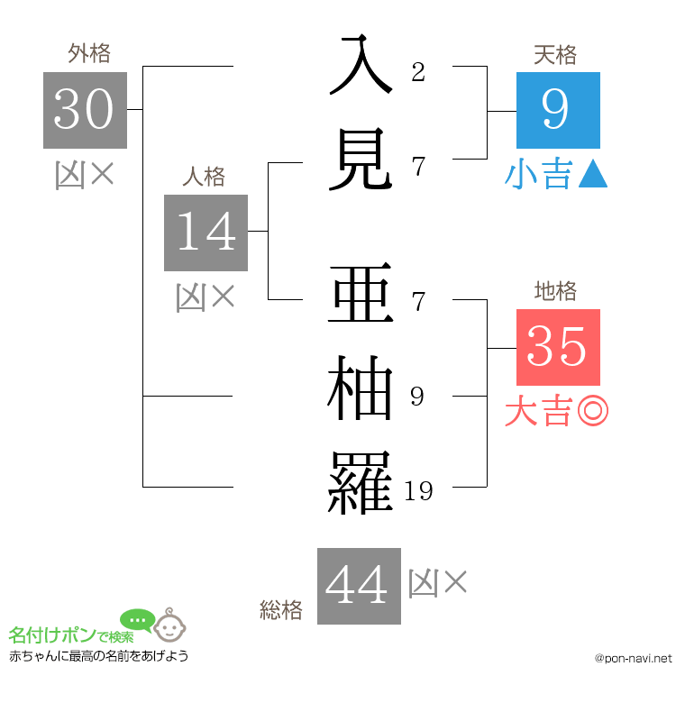 入見 亜柚羅さんの姓名判断結果