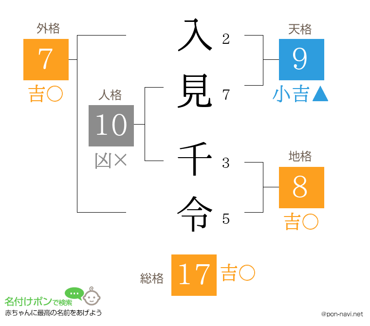 入見 千令さんの姓名判断結果
