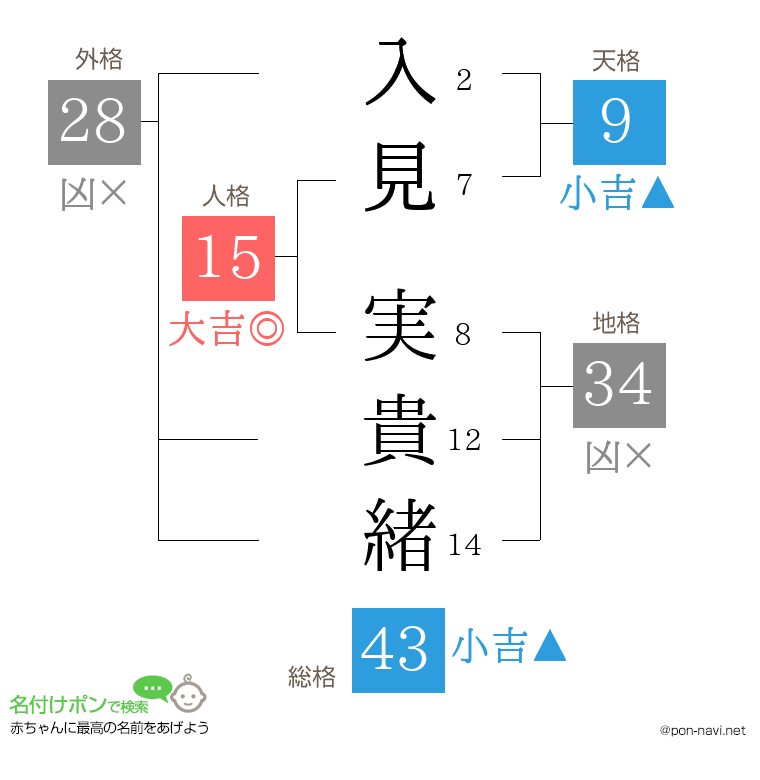 入見 実貴緒さんの姓名判断結果