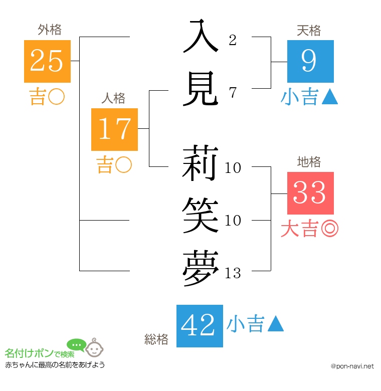 入見 莉笑夢さんの姓名判断結果