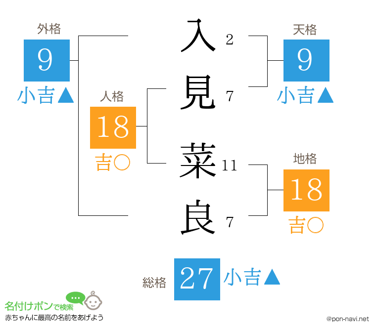 入見 菜良さんの姓名判断結果