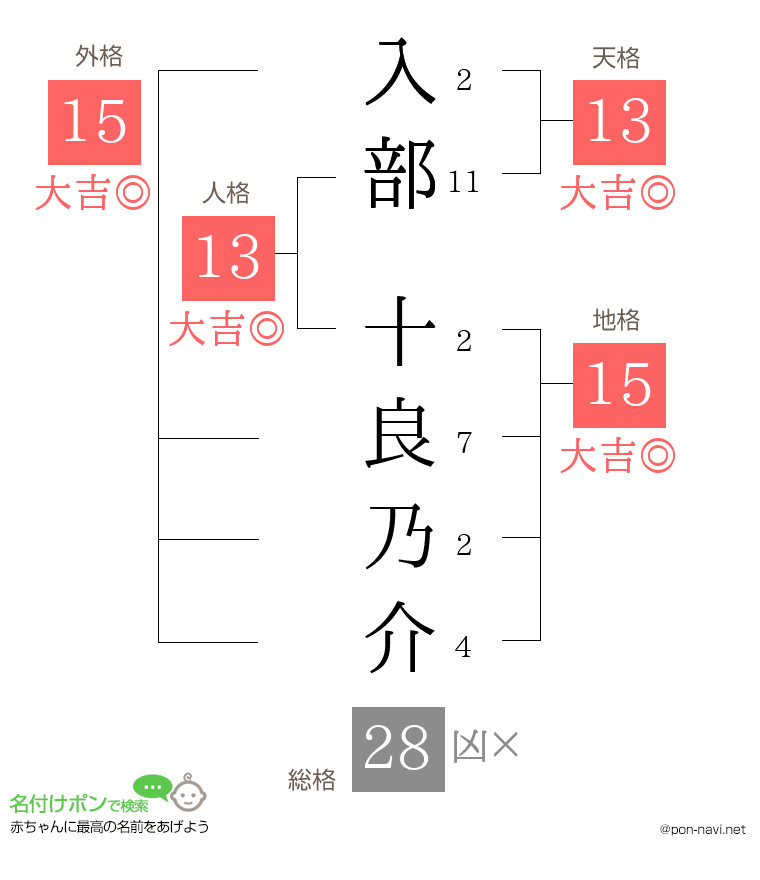 入部 十良乃介さんの姓名判断結果