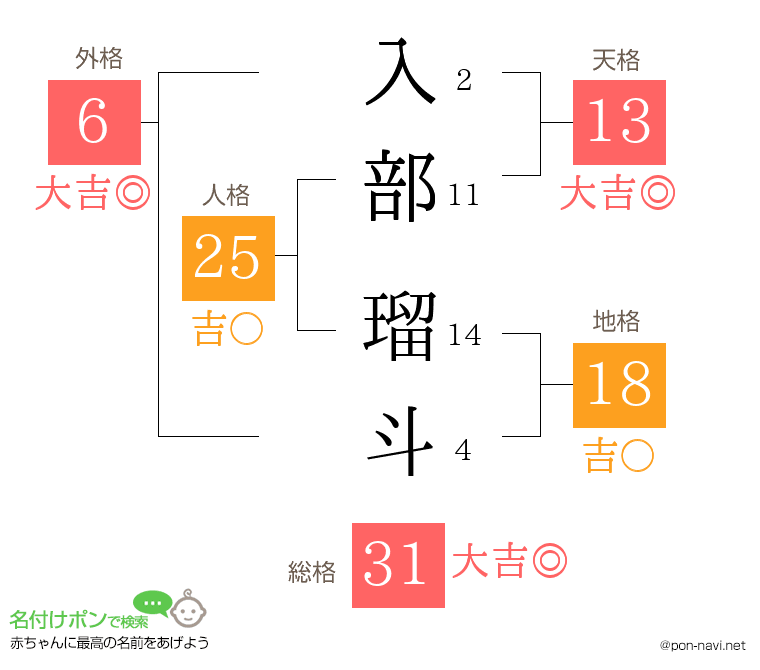 入部 瑠斗さんの姓名判断結果