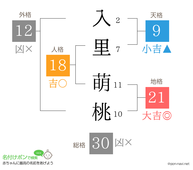 入里 萌桃さんの姓名判断結果