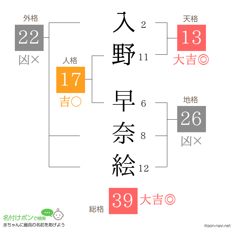 入野 早奈絵さんの姓名判断結果