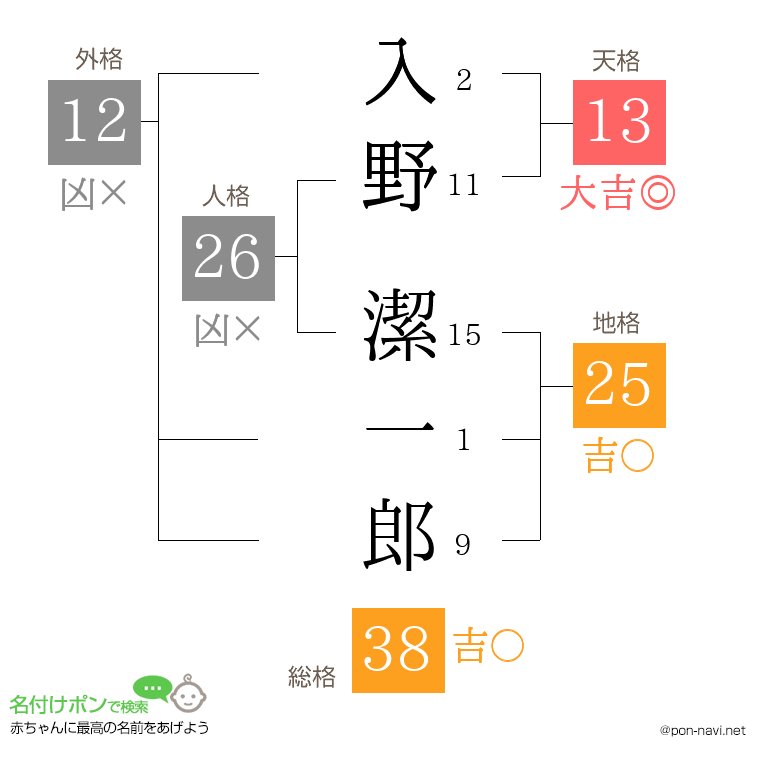 入野 潔一郎さんの姓名判断結果