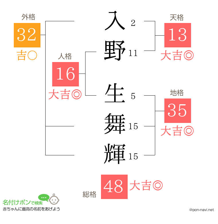 入野 生舞輝さんの姓名判断結果