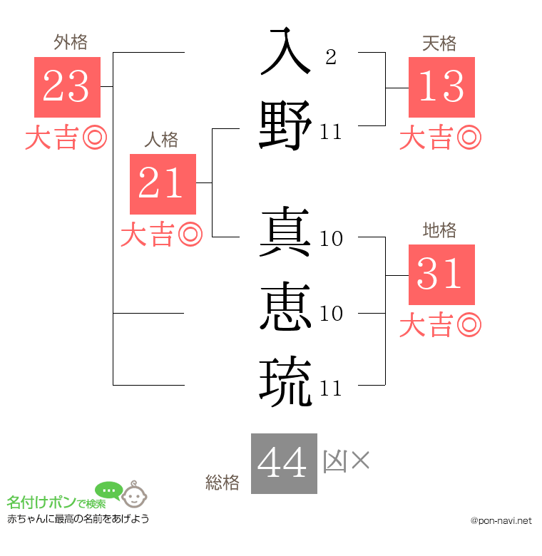 入野 真恵琉さんの姓名判断結果
