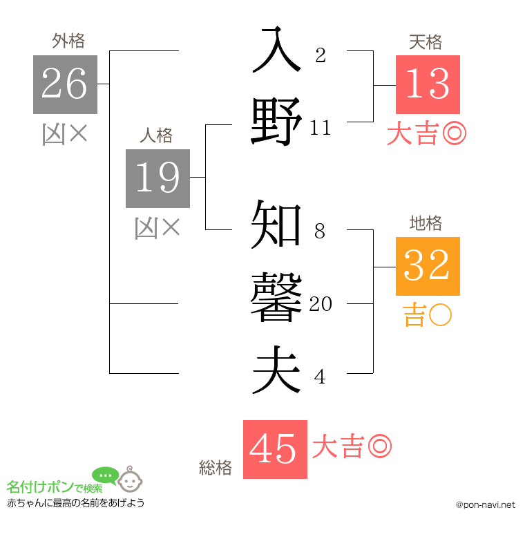 入野 知馨夫さんの姓名判断結果