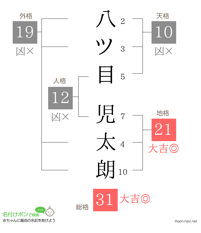 八ツ目 児太朗さんの姓名判断結果
