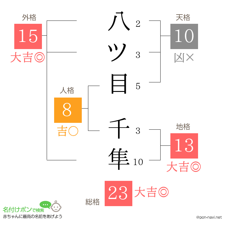 八ツ目 千隼さんの姓名判断結果