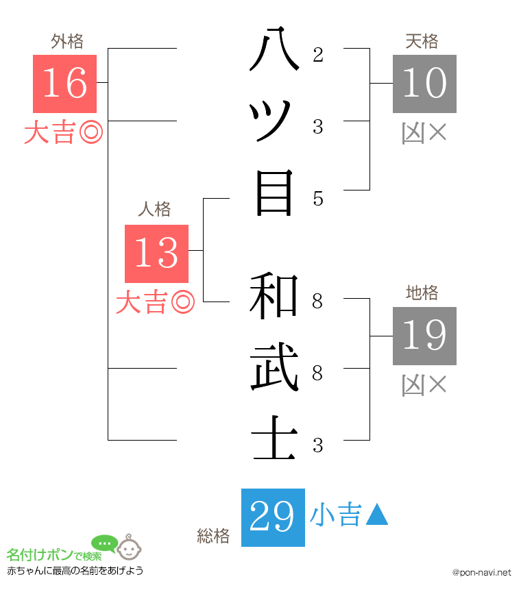 八ツ目 和武士さんの姓名判断結果